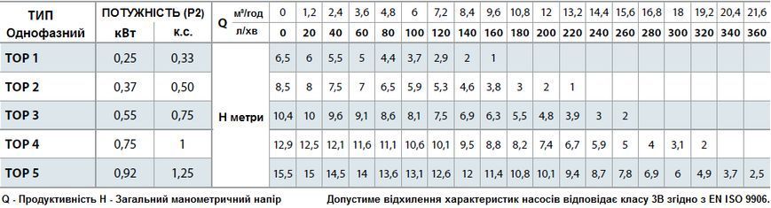 Занурювальний дренажний насос Pedrollo TOP 2 48TOP12A1 фото