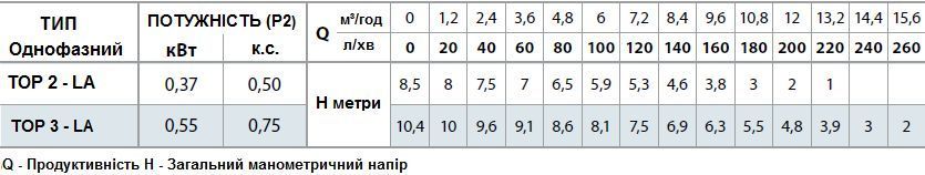Занурювальний дренажний насос Pedrollo TOP 3 - LA (версія для агресивних рідин) 48TOPX13A1U фото