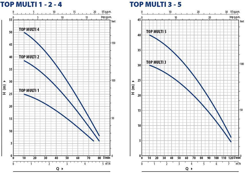 Багатоступінчастий занурювальний насос Pedrollo TOP MULTI 1 48TPM050A1U фото