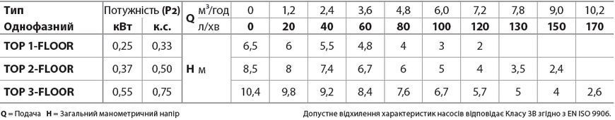 Занурювальний дренажний насос Pedrollo TOP 2 - FLOOR 48TOPF12A1U фото